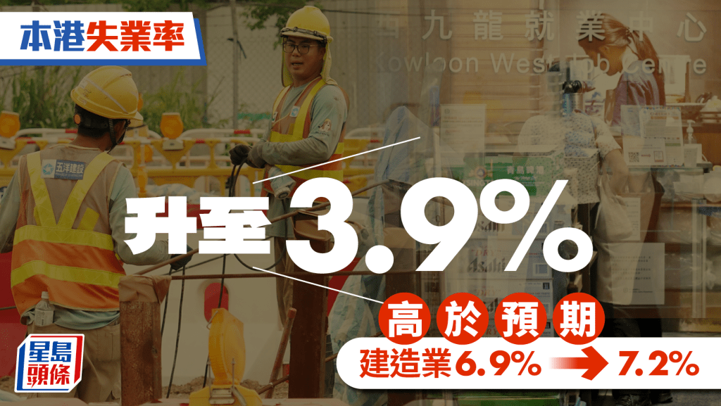 本港最新失業率升至3.9%高於預期 建造業升幅較明顯達7.2% 逾15.5萬人無工開