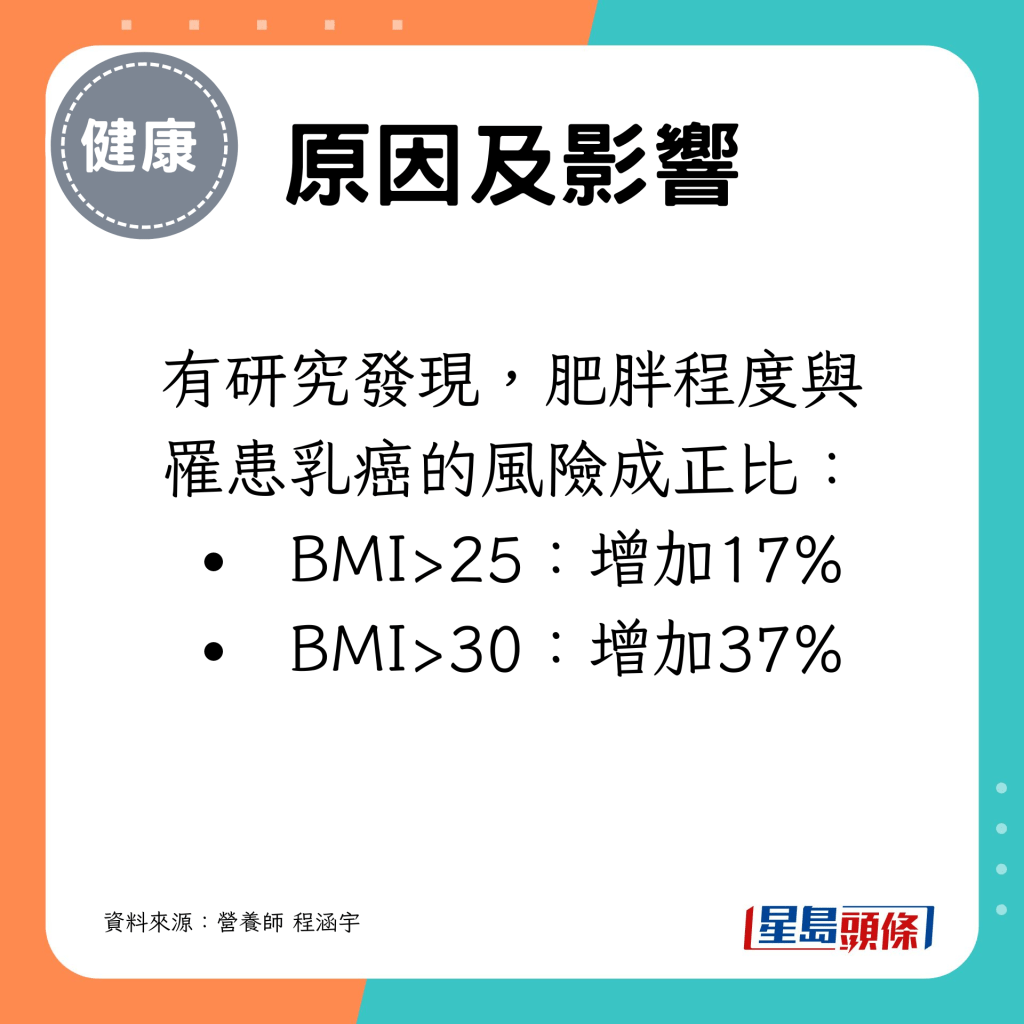 BMI>30者，乳癌风险增加37%