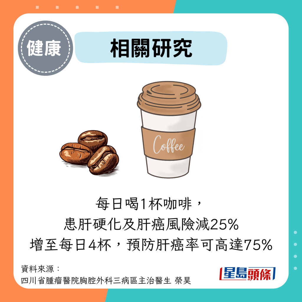 每日喝1杯咖啡， 患肝硬化及肝癌风险减25% 增至每日4杯，预防肝癌率可高达75%