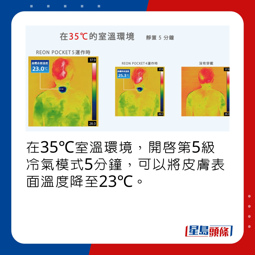 在35℃室温环境，开启第5级冷气模式5分钟，可以将皮肤表面温度降至23℃。