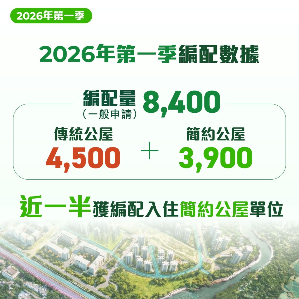 在今年第一季，多達約8,400宗一般申請獲安排入住傳統公屋或「簡約公屋」。