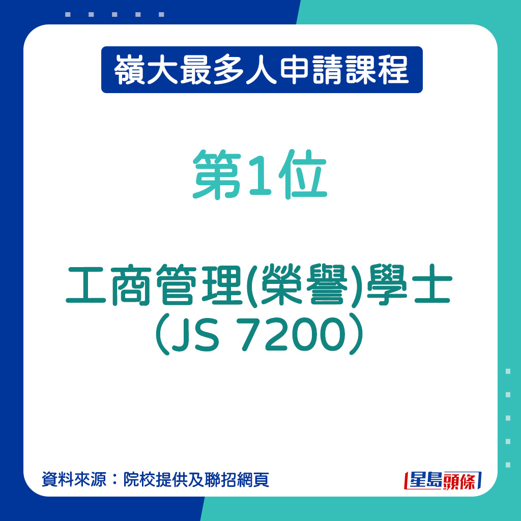 嶺大最多人申請課程︱第1位：工商管理(榮譽)學士（JS 7200）