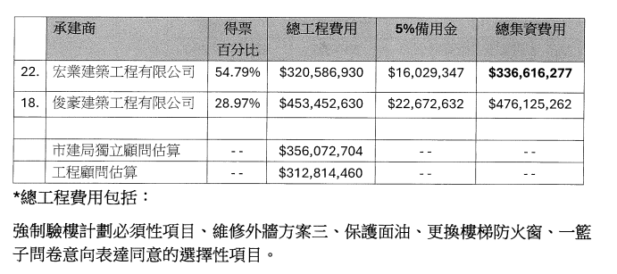 約3.3億維修費用。文件截圖