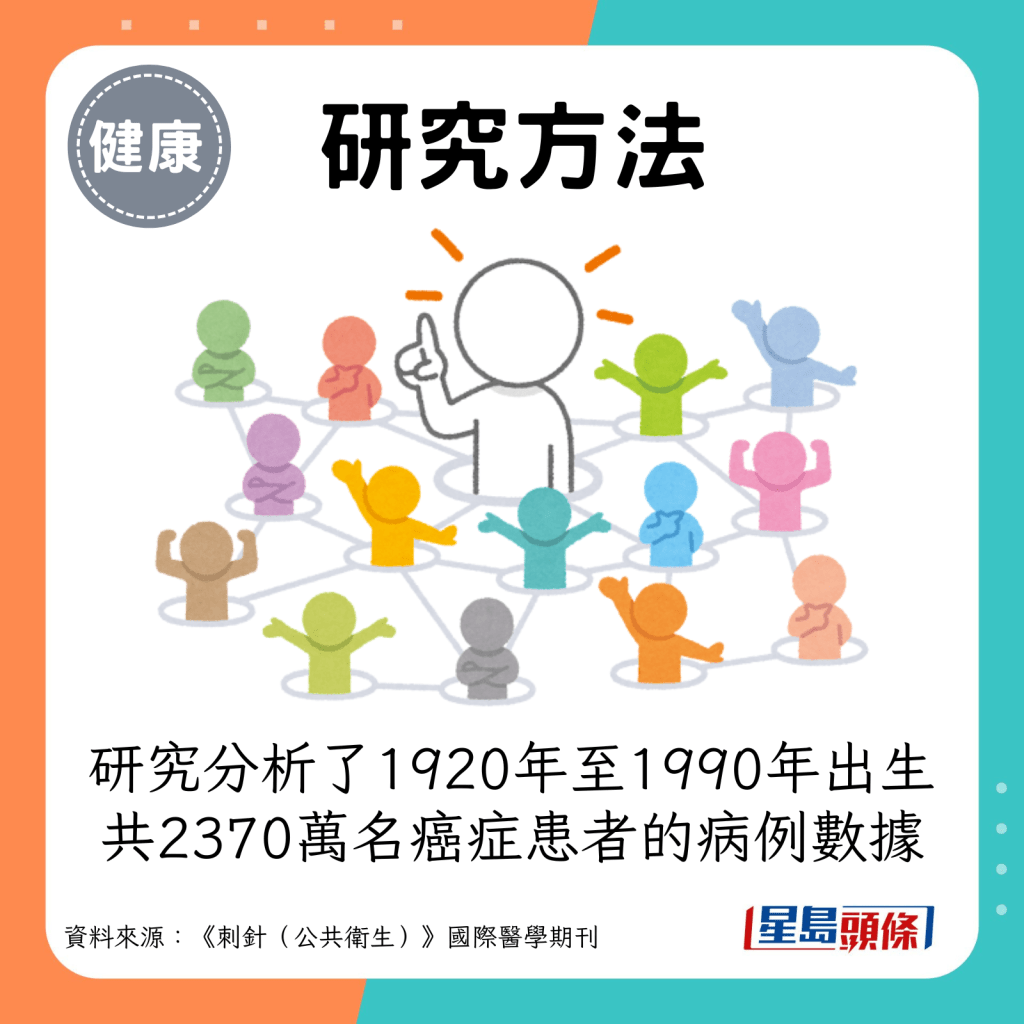 研究分析了1920年至1990年出生、共2370万名癌症患者的病例数据。