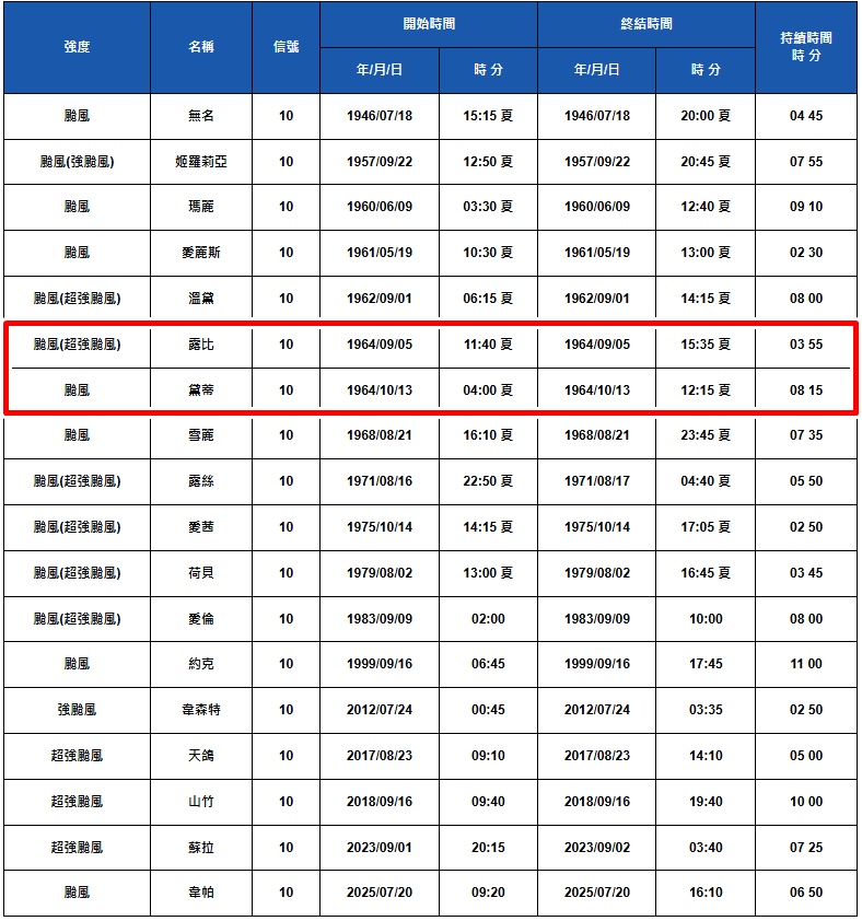 颱風樺加沙︱翻查紀錄,香港在戰後只曾一次,在同一年內兩度發出十號颶風信號。1964年,因應颱風「露比」及「黛蒂」的影響,先後於9月5日和10月13日,兩次發出十號信號。 颱風樺加沙︱翻查紀錄,香港在戰後只曾一次,在同一年內兩度發出十號颶風信號。1964年,因應颱風「露比」及「黛蒂」的影響,先後於9月5日和10月13日,兩次發出十號信號。