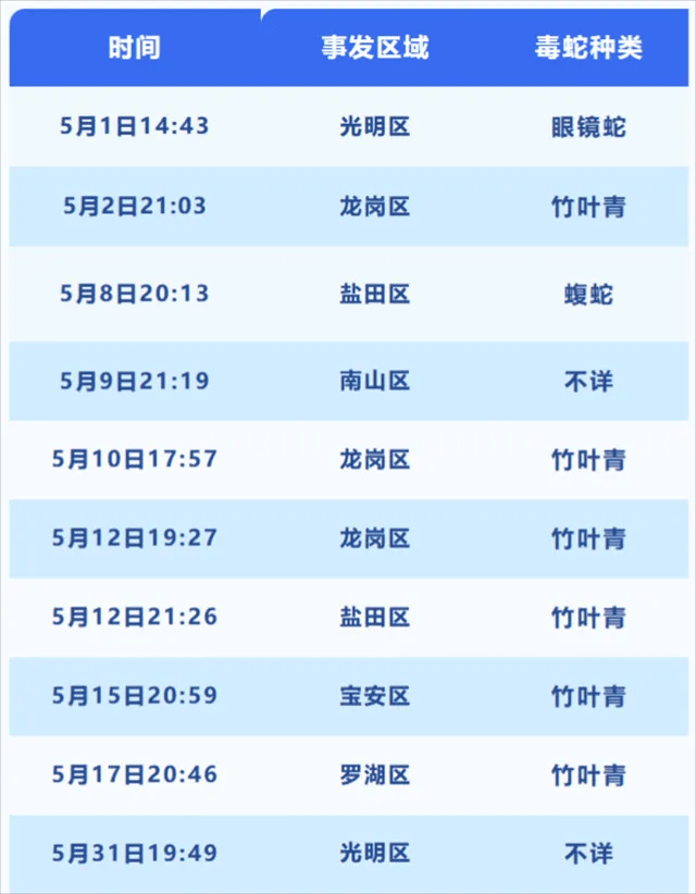 深圳5月份共發生10宗被蛇咬傷案。圖為時間及分布。