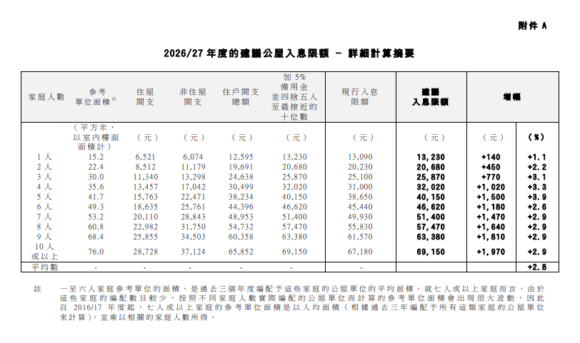 房屋局向立法會提交文件，建議上調新一年度公屋入息限額。