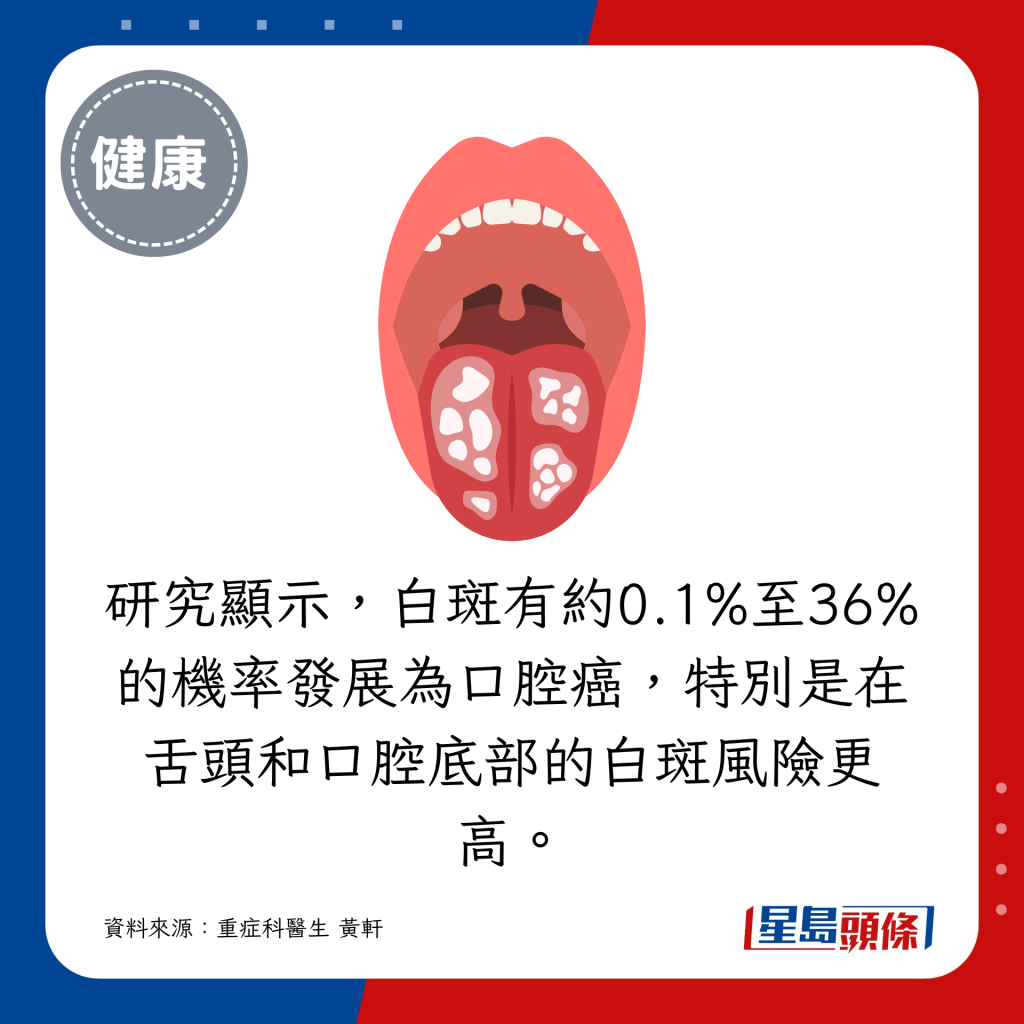 研究显示，白斑有约0.1%至36%的机率发展为口腔癌，特别是在舌头和口腔底部的白斑风险更高。