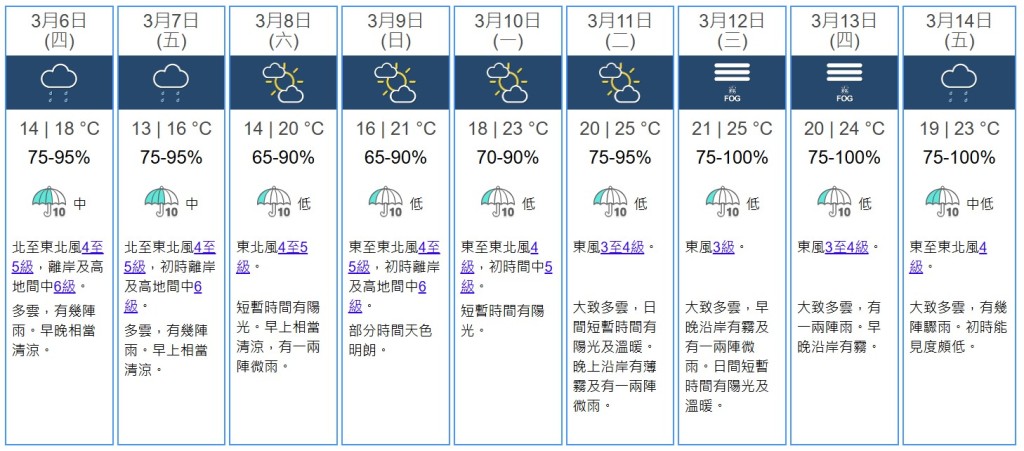 九天天气预测。天文台网站截图