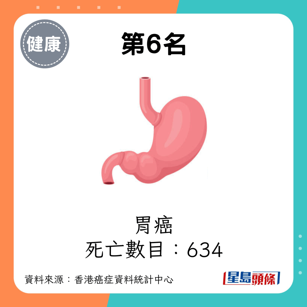 第6名：胃癌（死亡數目：634）