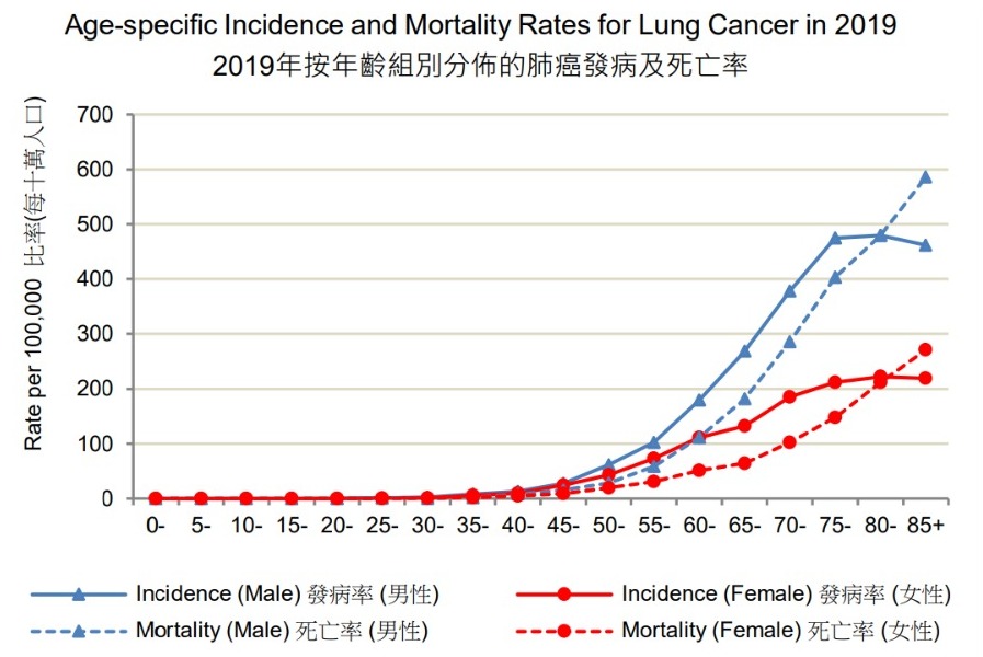 2019年按年齡組別分佈的肺癌發病及死亡率（圖片來源：醫院管理局）