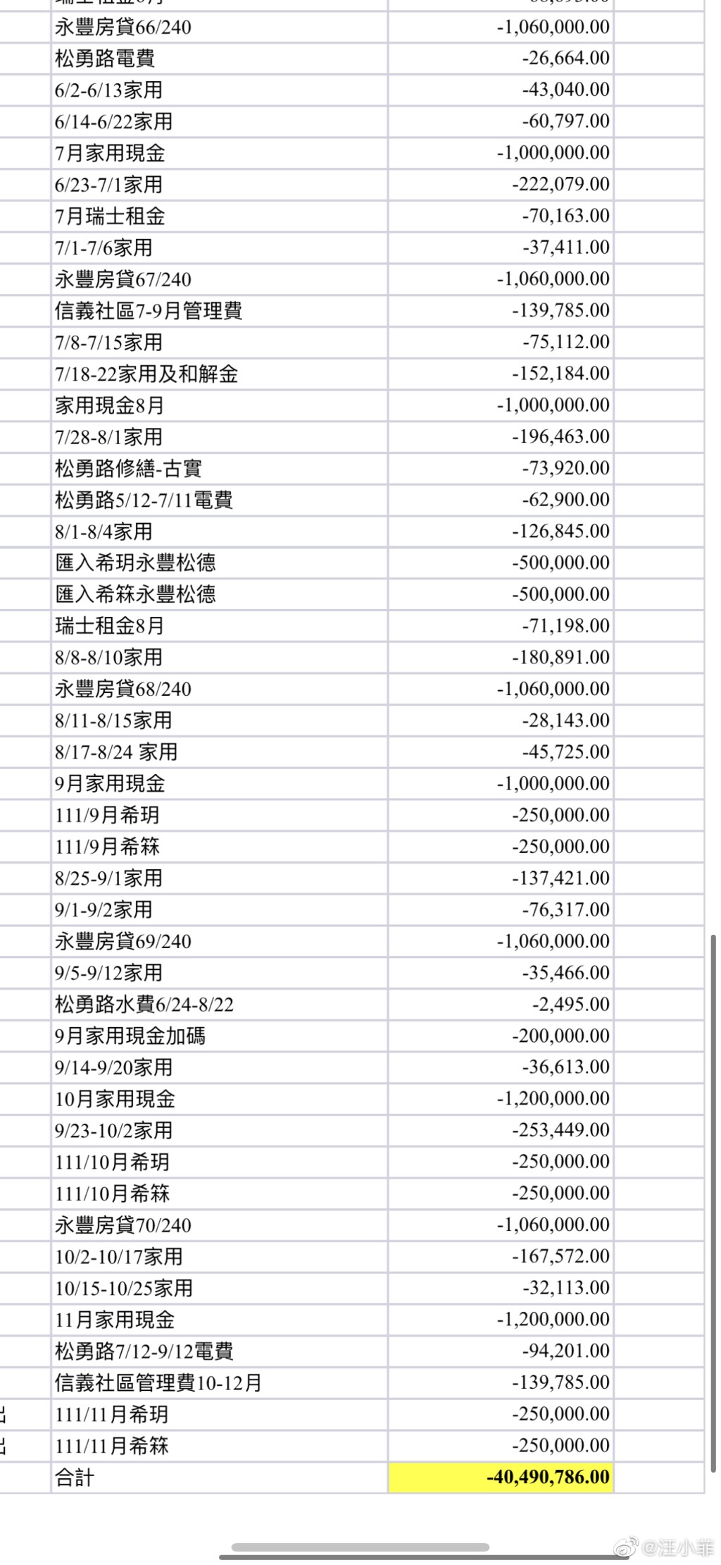 汪小菲的清单内透露，大S与具俊晔现时所居住的约1亿港元的豪宅，是由他付首期兼、供楼。