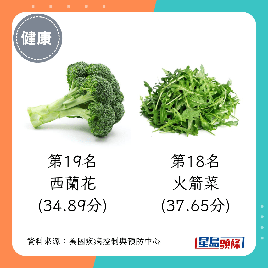 活力蔬菜 第19名（34.89分）：西兰花；第18名（37.65分）：火箭菜