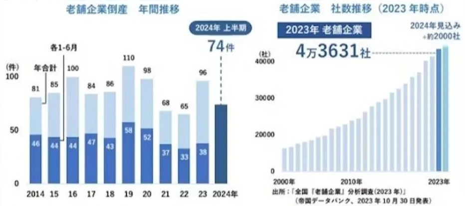 日本百年傳統企業破產數創新高 （圖片來源：日本經濟新聞）