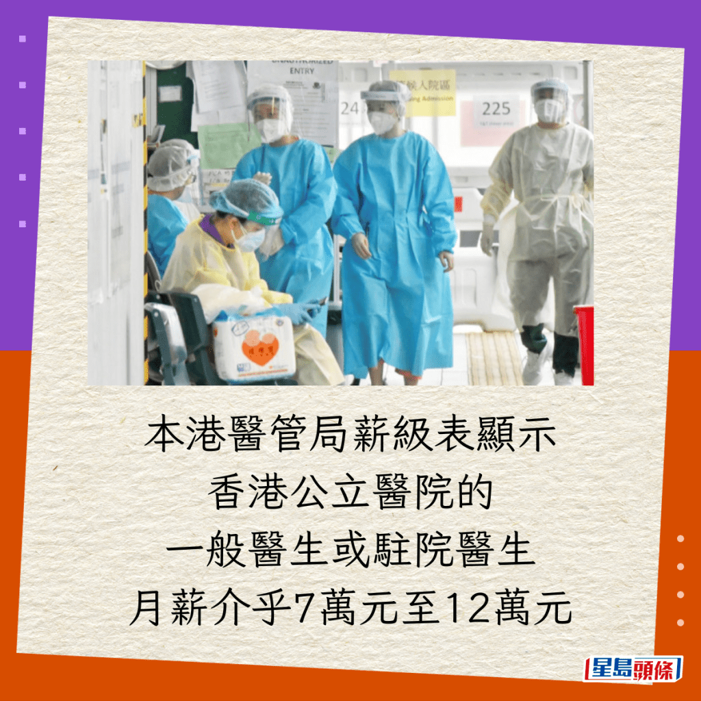 本港医管局薪级表显示，香港公立医院的一般医生或驻院医生，月薪介乎7万元至12万元。