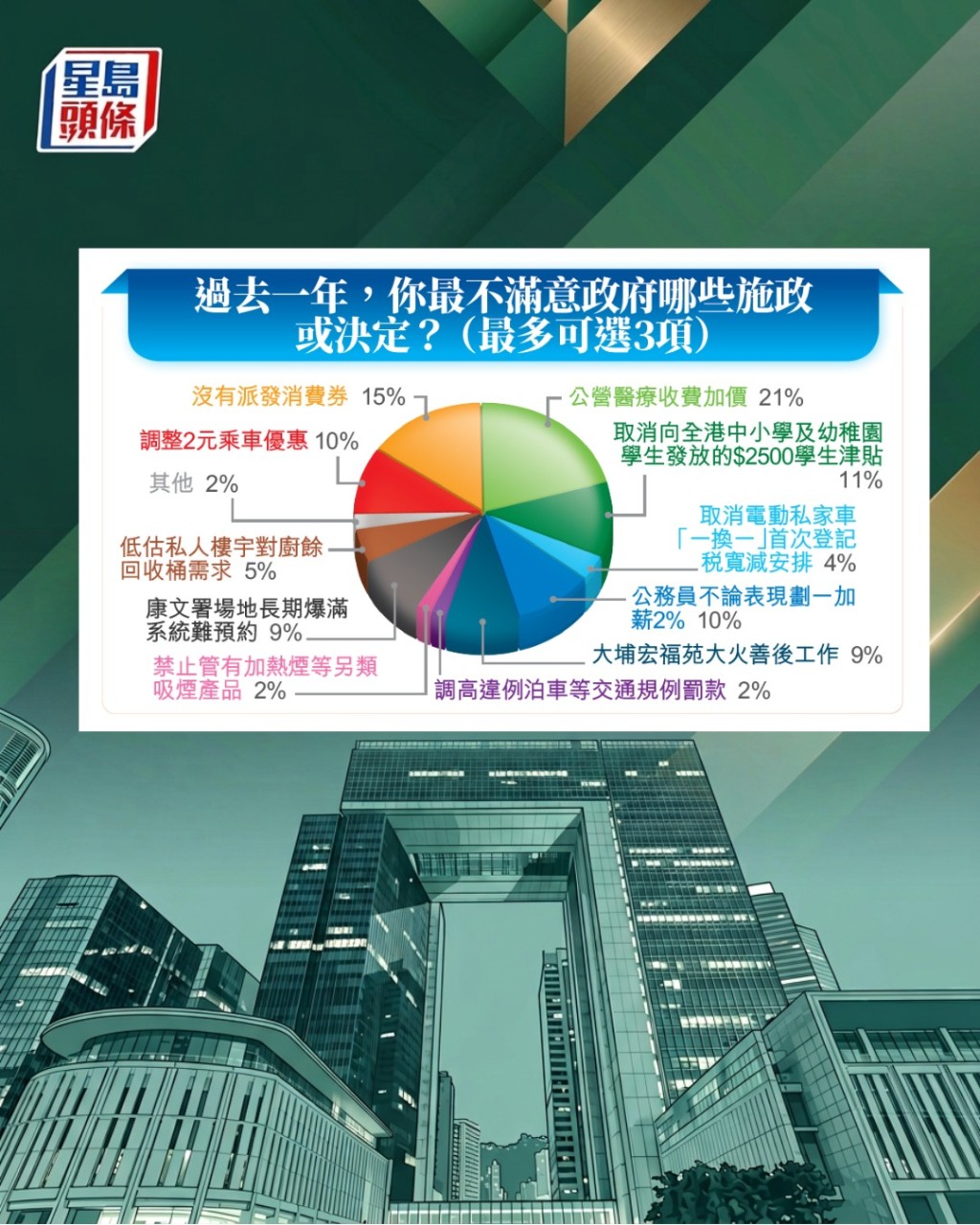 星島問卷調查問及，過去一年最不滿意政府的施政決定，最多受訪者表示是公營醫療收費加價。