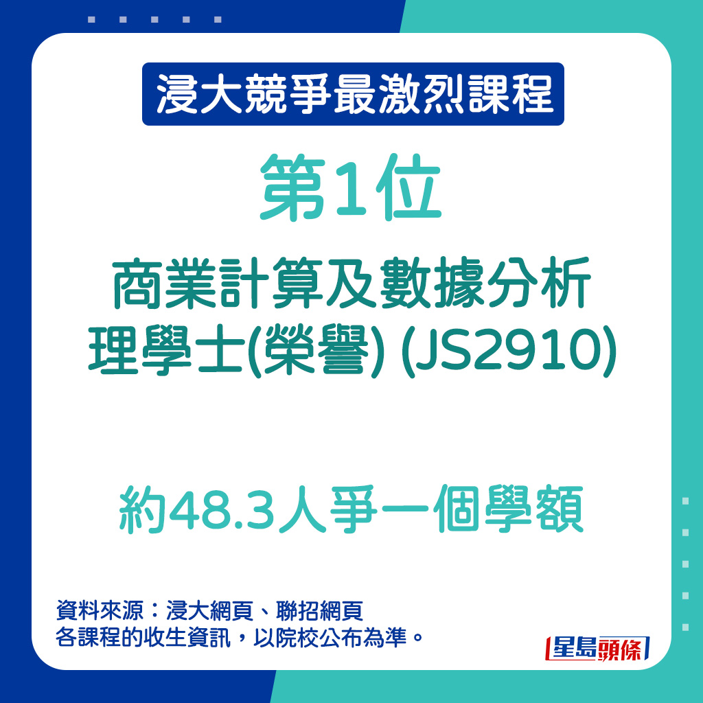 浸大竞争最激烈课程｜第1位—商业计算及数据分析理学士(荣誉) (JS2910)