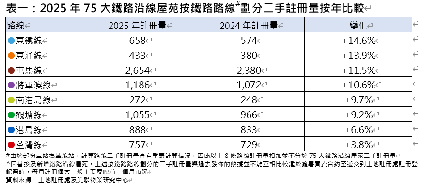 2025年75大铁路沿线屋苑按铁路路线划分二手注册量按年比较。