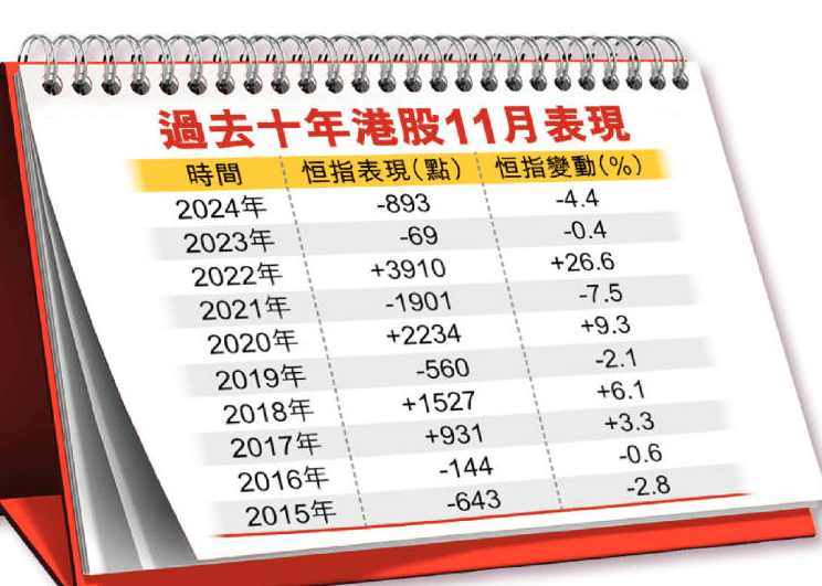 統計過去10年恒指11月份錄得「6跌4升」