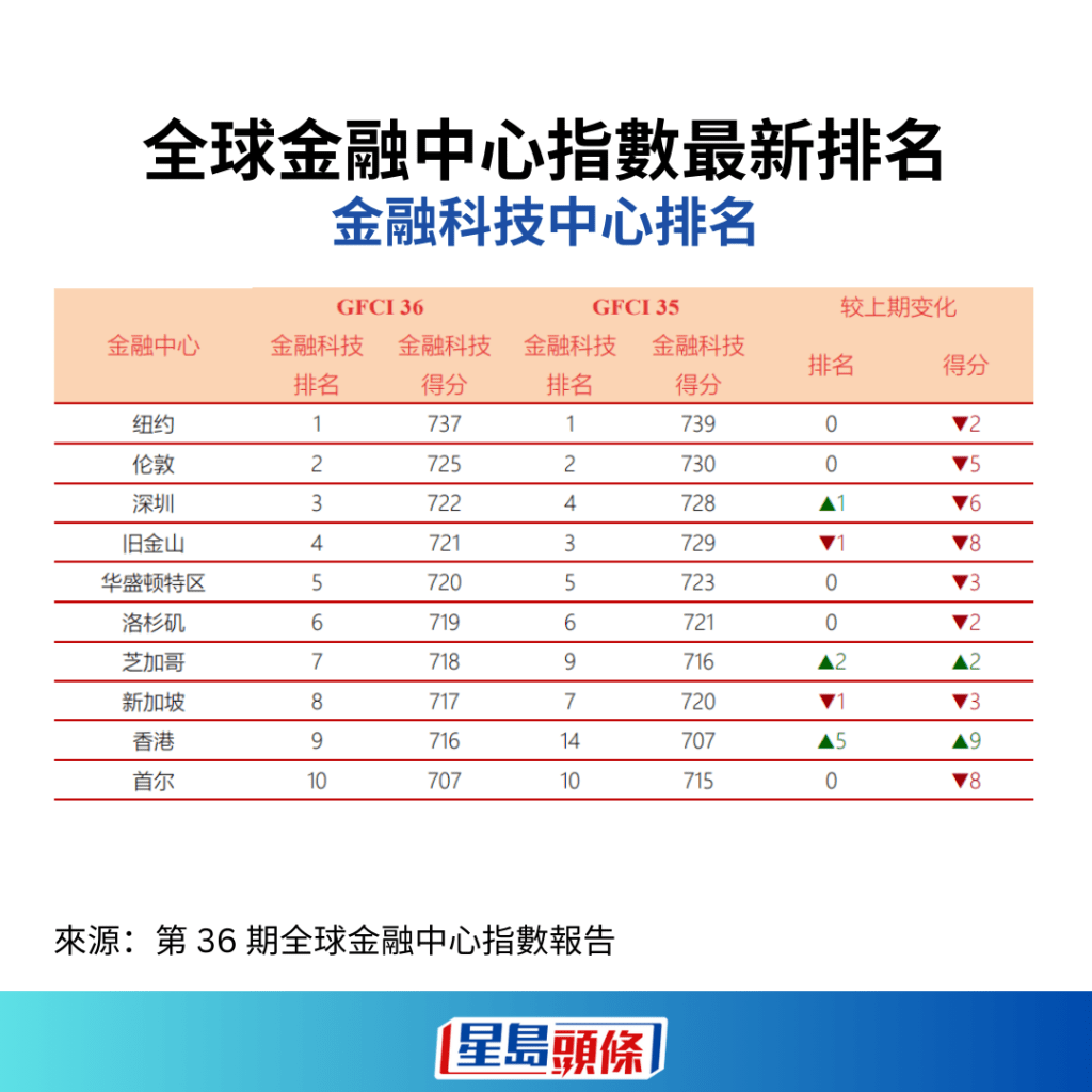 金融科技中心全球排名