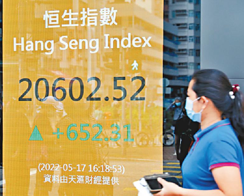 恒指昨日大升652點，收報20602點，企穩兩萬點，連升3日累彈逾1200點。