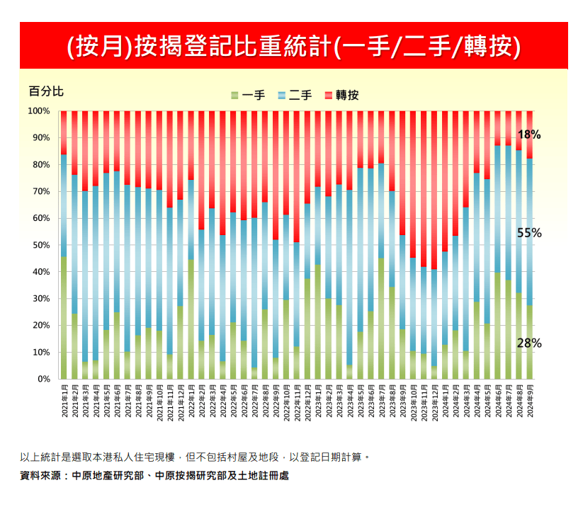 （按月）按揭登記比重統計（一手/二手/轉按）。