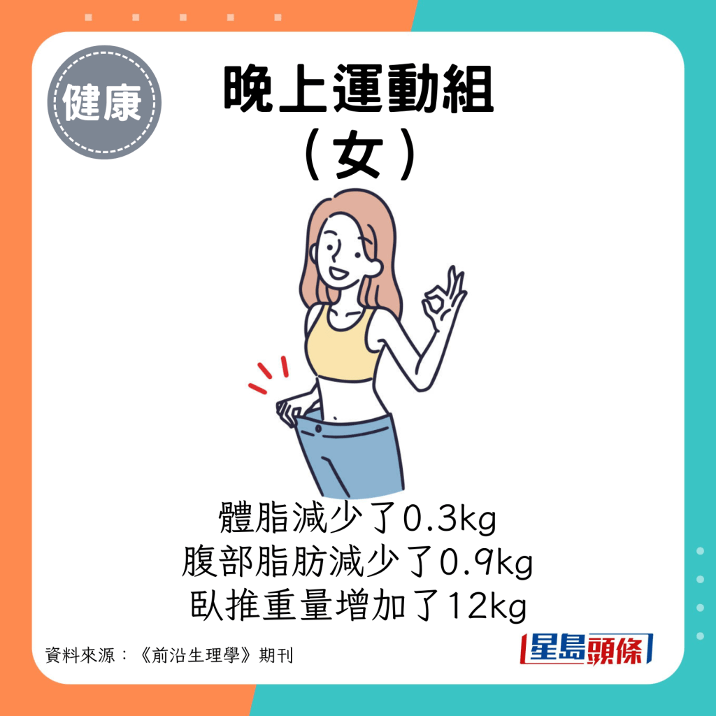 晚上运动组（女）：体脂减少了0.3kg，腹部脂肪减少了0.9kg，卧推重量增加了12kg。