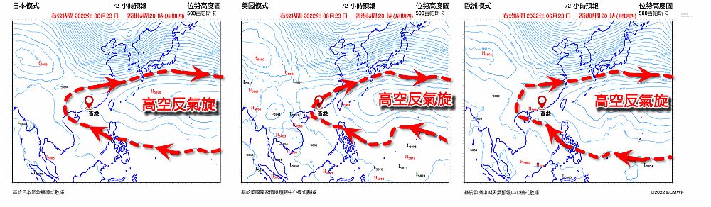 位於西北太平洋的高空反氣旋（紅圈）會覆蓋華南及南海中至北部。天文台圖片