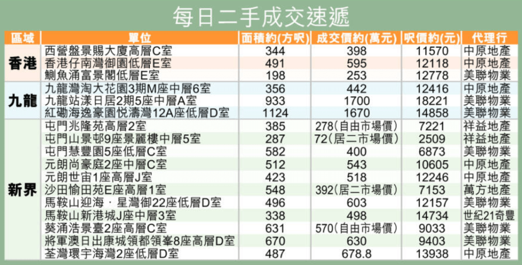 二手成交速遞 二手成交速遞