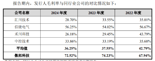 作為對比,A股同業的毛利率均值僅為36.25%。 作為對比,A股同業的毛利率均值僅為36.25%。