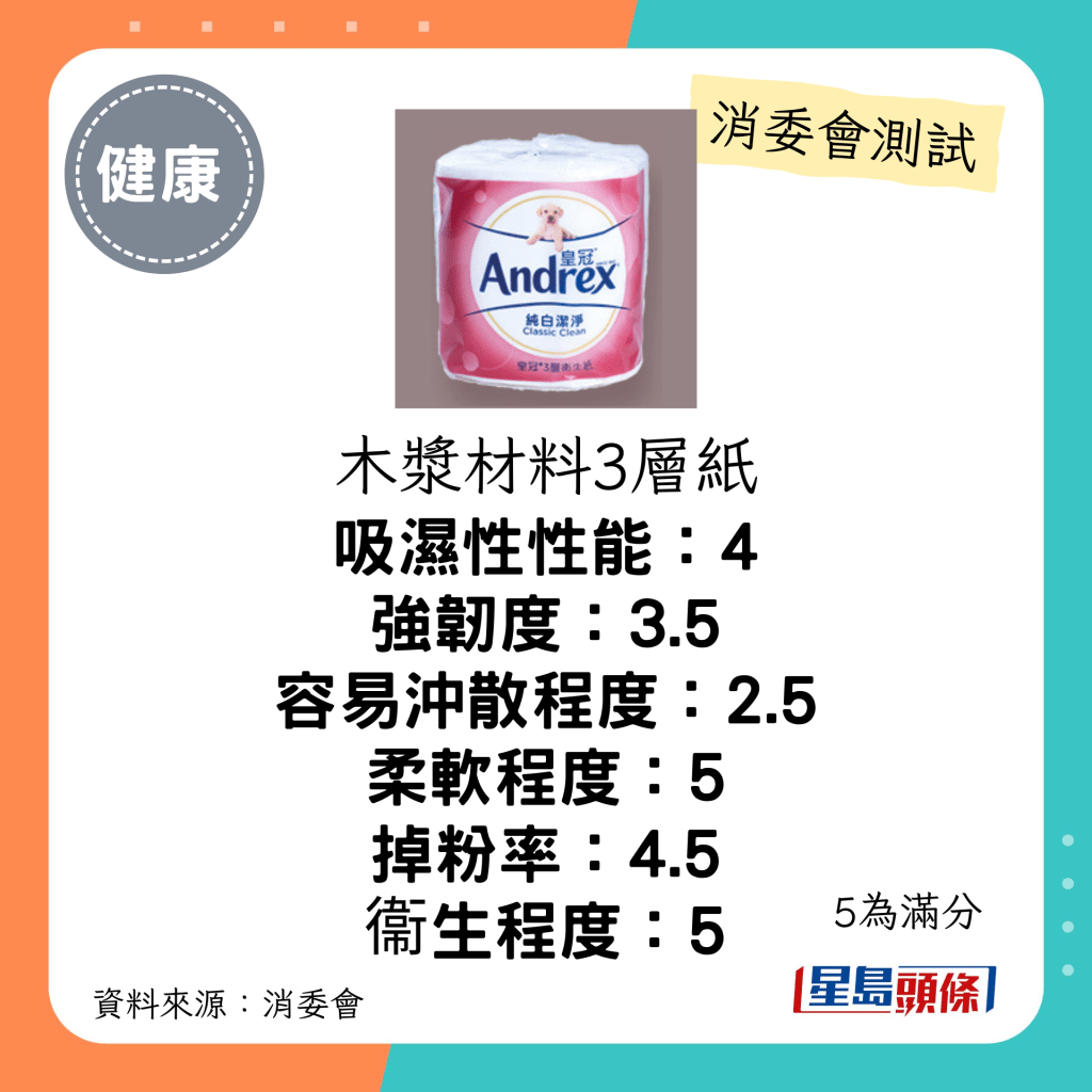 消委會廁紙測試｜3.5星：皇冠 Andrex 純白潔淨 3層衛生紙：每包$36；聲稱原產地：台灣