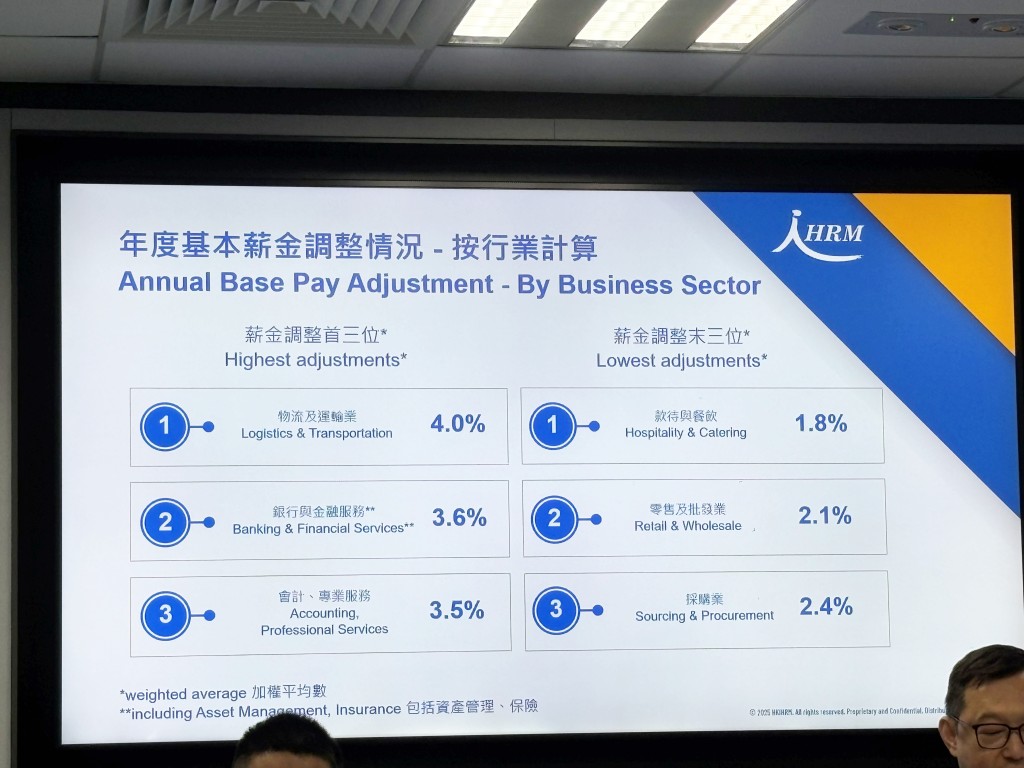 加薪幅度最大的是物流及運輸業有4%。 加薪幅度最大的是物流及運輸業有4%。