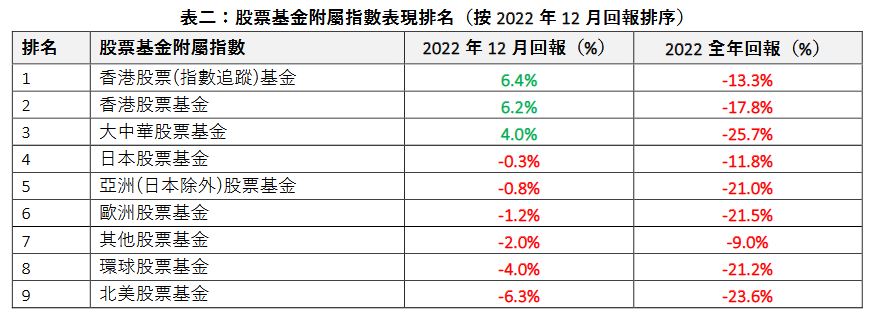 香港股票（指數追蹤）基金12月回報最佳，為6.4%，全年回報為-13.3%
