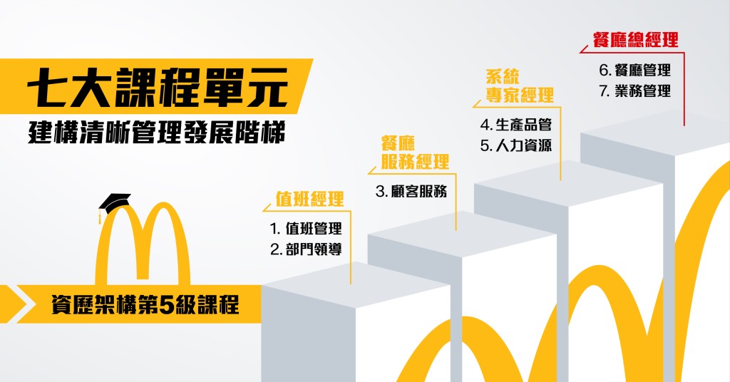 七大課程單元,建構清晰管理發展階梯。 七大課程單元,建構清晰管理發展階梯。