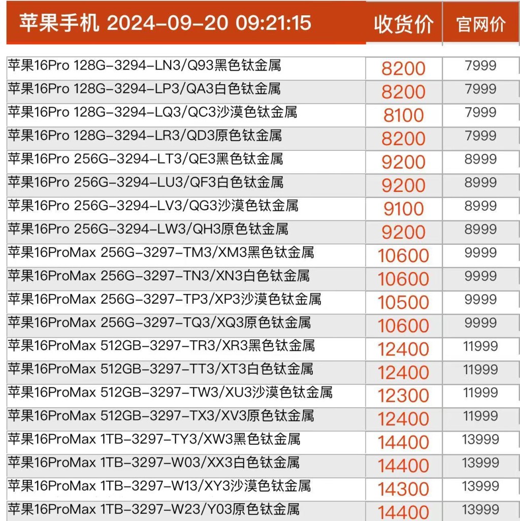 华强北回收价仅加200至400元。