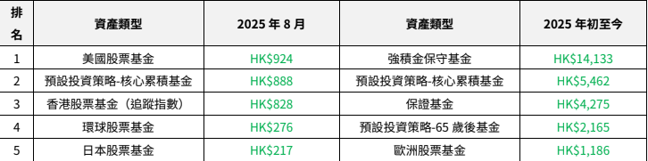 2025年8月及2025年初至今首五位資金淨轉入基金資產類型（百萬港元）