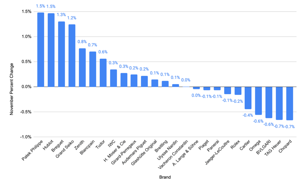 今年11月沒有品牌跌價幅度超過1%，是近4年來首次（圖片來源：WatchCharts）