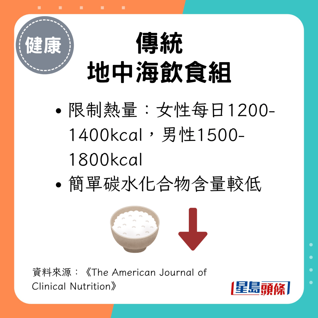 传统地中海饮食组：限制热量、简单碳水化合物含量较低