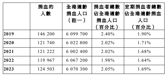 捐血人数图表。（立法会文件截图）