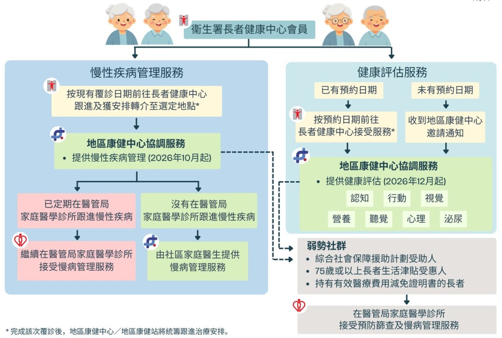 衛生署長者健康中心會員的服務安排。資料圖片 衛生署長者健康中心會員的服務安排。資料圖片