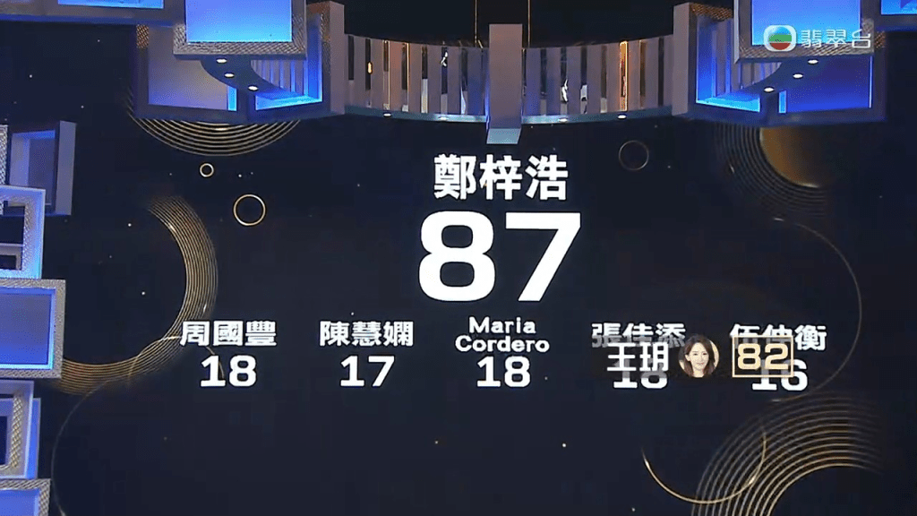 最后郑梓好以87分撼赢82分的王玥。