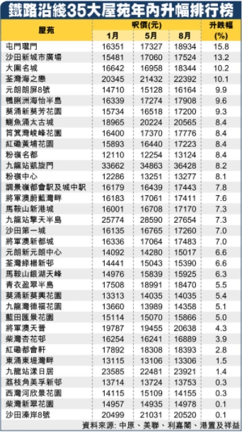 鐵路沿線屋苑年內樓價全線升。