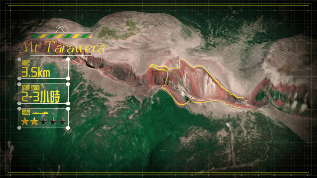 Mt. Tarawera 全程為 3.5 公里，需時約 2 至 3 小時。