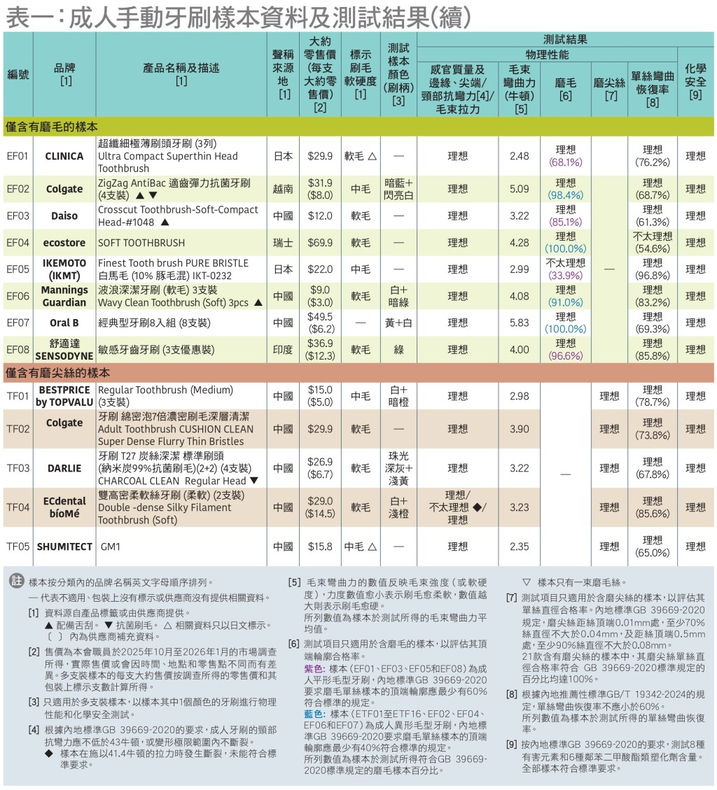 是次測試涵蓋29款成人手動牙刷。消委會圖片
