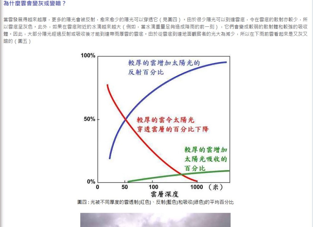 •為甚麼雲會變灰或變暗?天文台網頁截圖 •為甚麼雲會變灰或變暗?天文台網頁截圖