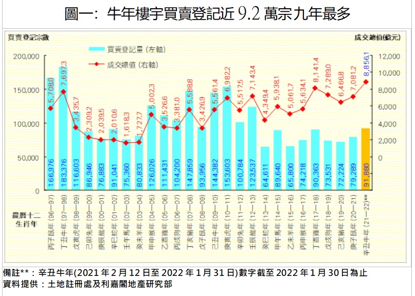 利嘉閣指牛年樓宇買賣突破9萬宗。
