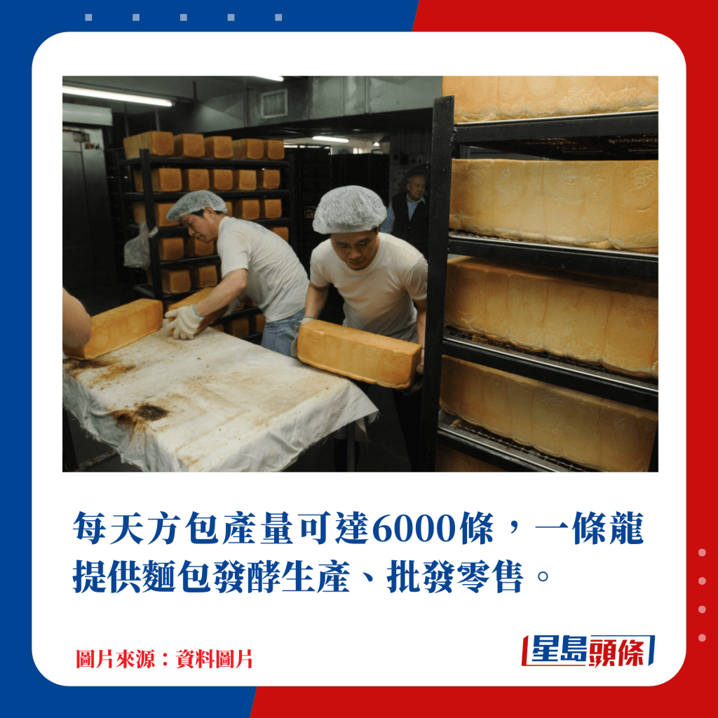 每天方包產量可達6000條，一條龍提供麵包發酵生產、批發零售