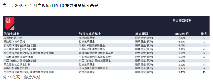 2025年1月表現最佳10隻強積金成分基金