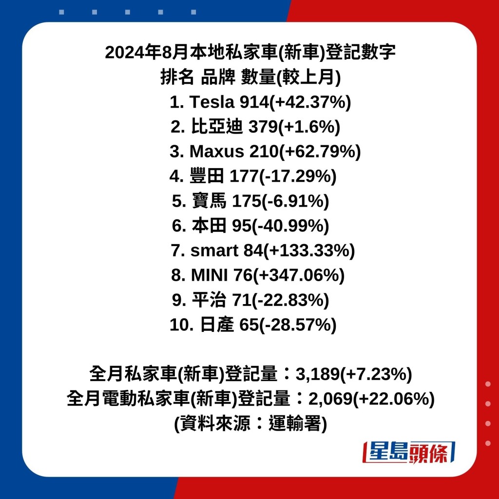 2024年香港8月私家車(新車)成交榜十大排名