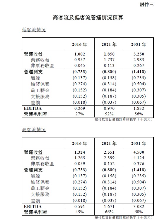 客流營運情況預算。政府資料